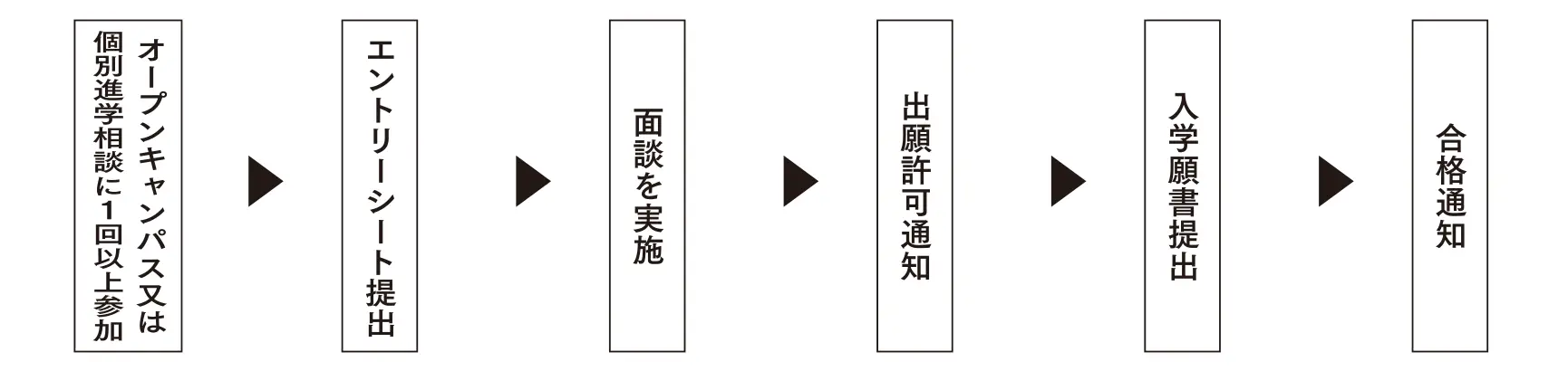 総合型選抜入学のエントリーから入学までの流れ